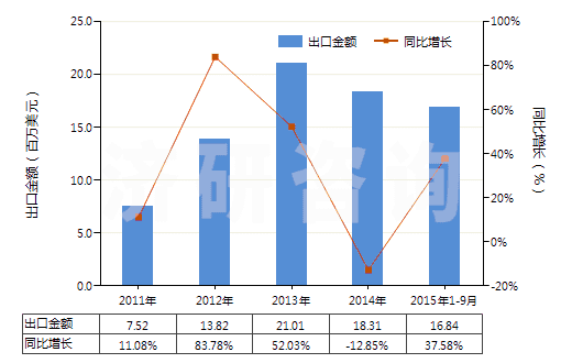 2011-2015年9月中國(guó)聚丙烯腈及其變性短纖(未梳或未經(jīng)紡前加工)(HS55033000)出口總額及增速統(tǒng)計(jì) 2011-2015年9月中國(guó)聚丙烯腈及其變性短纖(未梳或未經(jīng)紡前加工)(HS55033000)出口總額及增速統(tǒng)計(jì)